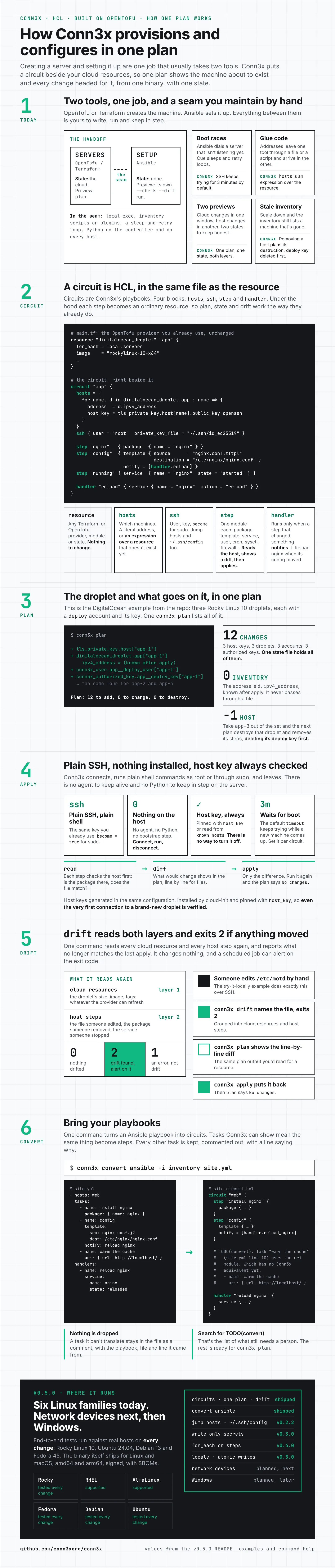 Infographic: how Conn3x provisions and configures in one plan. Today the job takes two tools with a hand-made seam between them: boot races, glue code, two previews and stale inventory. A circuit is HCL beside the resource, with hosts, ssh, step and handler blocks. One conn3x plan lists the droplet and the account and key headed for it, twelve changes in one state. Apply runs over plain SSH with nothing installed, the host key always checked and a three-minute wait for boot. conn3x drift reads both layers and exits 2 if anything moved. conn3x convert turns an Ansible playbook into circuits and marks what it can’t translate TODO(convert). Six Linux families today, tested on four with every change; network devices and Windows are planned.