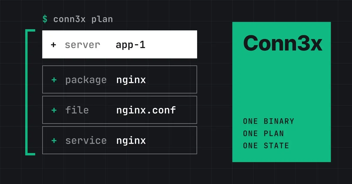 The output of conn3x plan drawn big: a solid white row adding the server app-1, then rows adding the nginx package, the nginx.conf file and the nginx service, all held by one green bracket, beside a green block reading Conn3x, one binary, one plan, one state