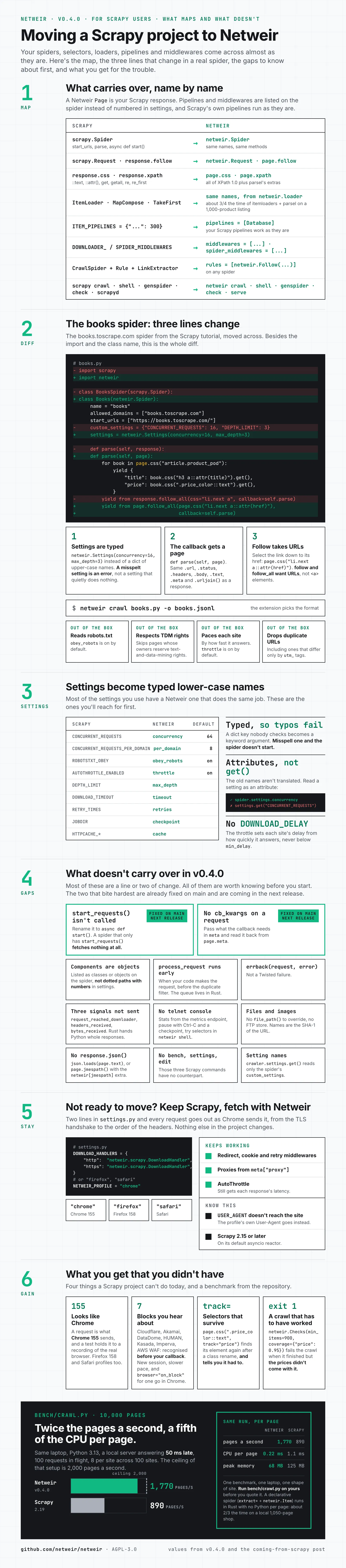 Infographic: moving a Scrapy project to Netweir, as of v0.4.0. What carries over name by name: netweir.Spider, netweir.Request, page.css and page.xpath, loaders from netweir.loader, pipelines and middlewares as lists on the spider, CrawlSpider rules as netweir.Follow, and the same CLI commands. The books.toscrape.com spider changes three lines: typed settings, a page instead of a response, and follow_all taking URLs. Scrapy’s upper-case settings become typed lower-case names such as concurrency (64), per_domain (8), obey_robots and throttle (both on). What doesn’t carry over in v0.4.0: start_requests() isn’t called and there is no cb_kwargs, both fixed on main and coming in the next release, plus a list of smaller differences. Not ready to move: keep Scrapy and set netweir.scrapy.DownloadHandler in DOWNLOAD_HANDLERS with a chrome, firefox or safari profile, on Scrapy 2.15 or later. What you gain: requests that match Chrome 155, block pages recognised before your callback, selectors that survive a redesign, a crawl that exits 1 when the data didn’t arrive, and a benchmark of 1,770 pages a second to Scrapy’s 890.