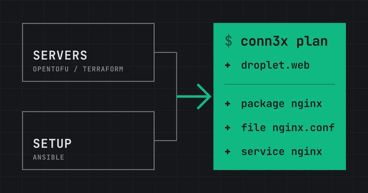 Two hollow boxes labelled Servers (OpenTofu / Terraform) and Setup (Ansible) feed one arrow into a solid green conn3x plan panel that lists a droplet to create beside the nginx package, config file and service headed for it