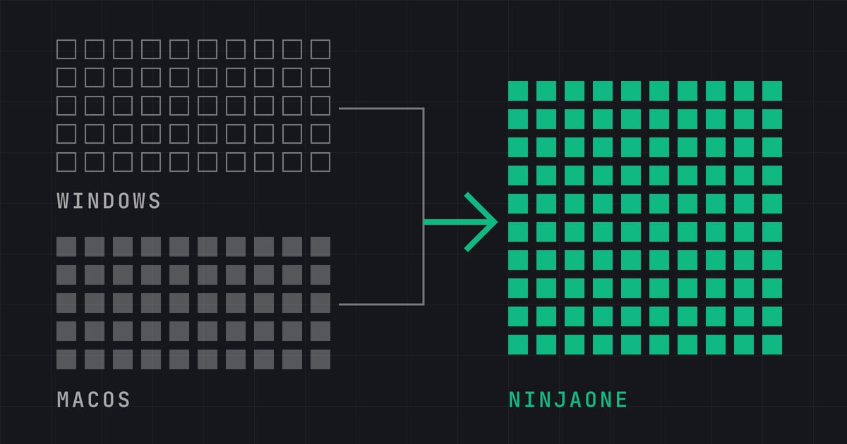 Two fleets of endpoint squares, one hollow labelled Windows and one filled labelled macOS, merging through an arrow into a single green block labelled NinjaOne
