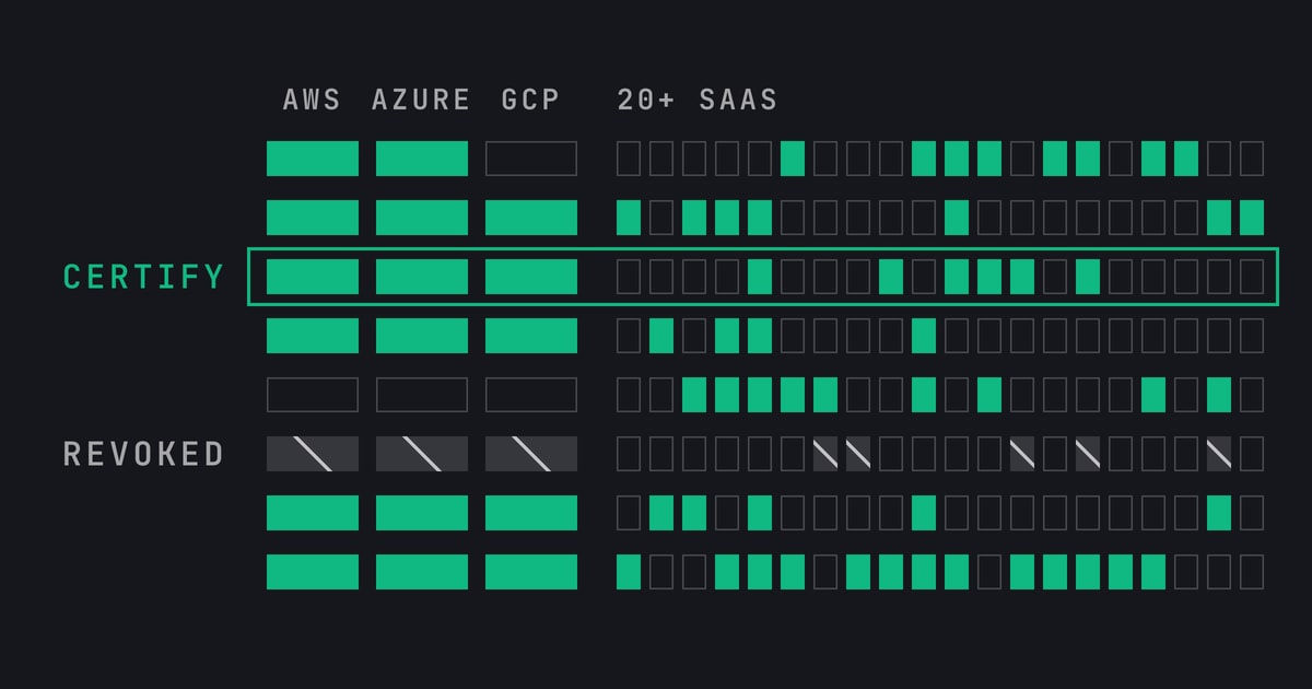 An entitlement matrix: rows of identities against AWS, Azure, GCP and twenty-plus SaaS columns, one row framed and marked Certify, another struck through and marked Revoked