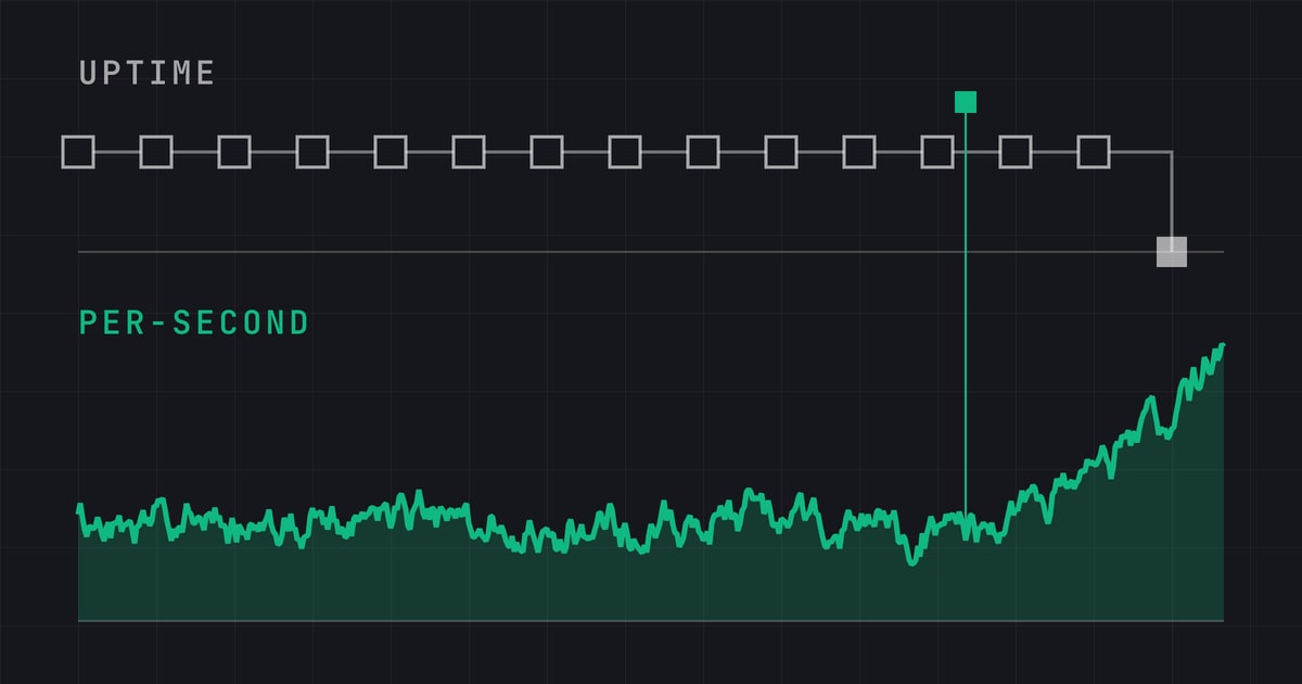 One window of time sampled two ways: a coarse row of uptime checks above a per-second metric trace that shows the incident building long before the check flips